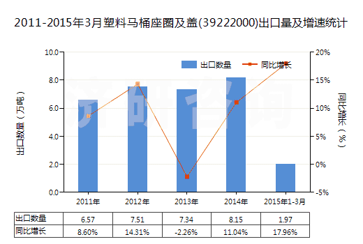 2011-2015年3月塑料馬桶座圈及蓋(39222000)出口量及增速統(tǒng)計(jì)